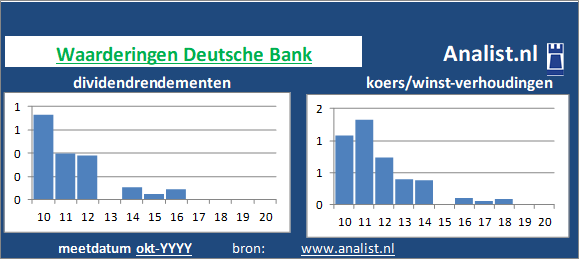 dividend/><BR><p>Het aandeel  keerde in de voorbije 5 jaar geen dividenden uit. Gemeten vanaf 2015 was het doorsnee dividendrendement 0,1 procent. </p>Het aandeel zouden we op basis van het dividendrendement en de koers/winst-verhouding een dividendloos aandeel kunnen noemen. </p><p class=